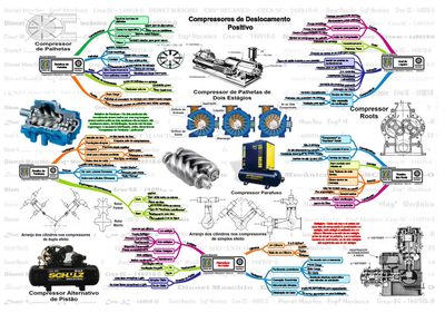 Compressores de Deslocamento Positivo